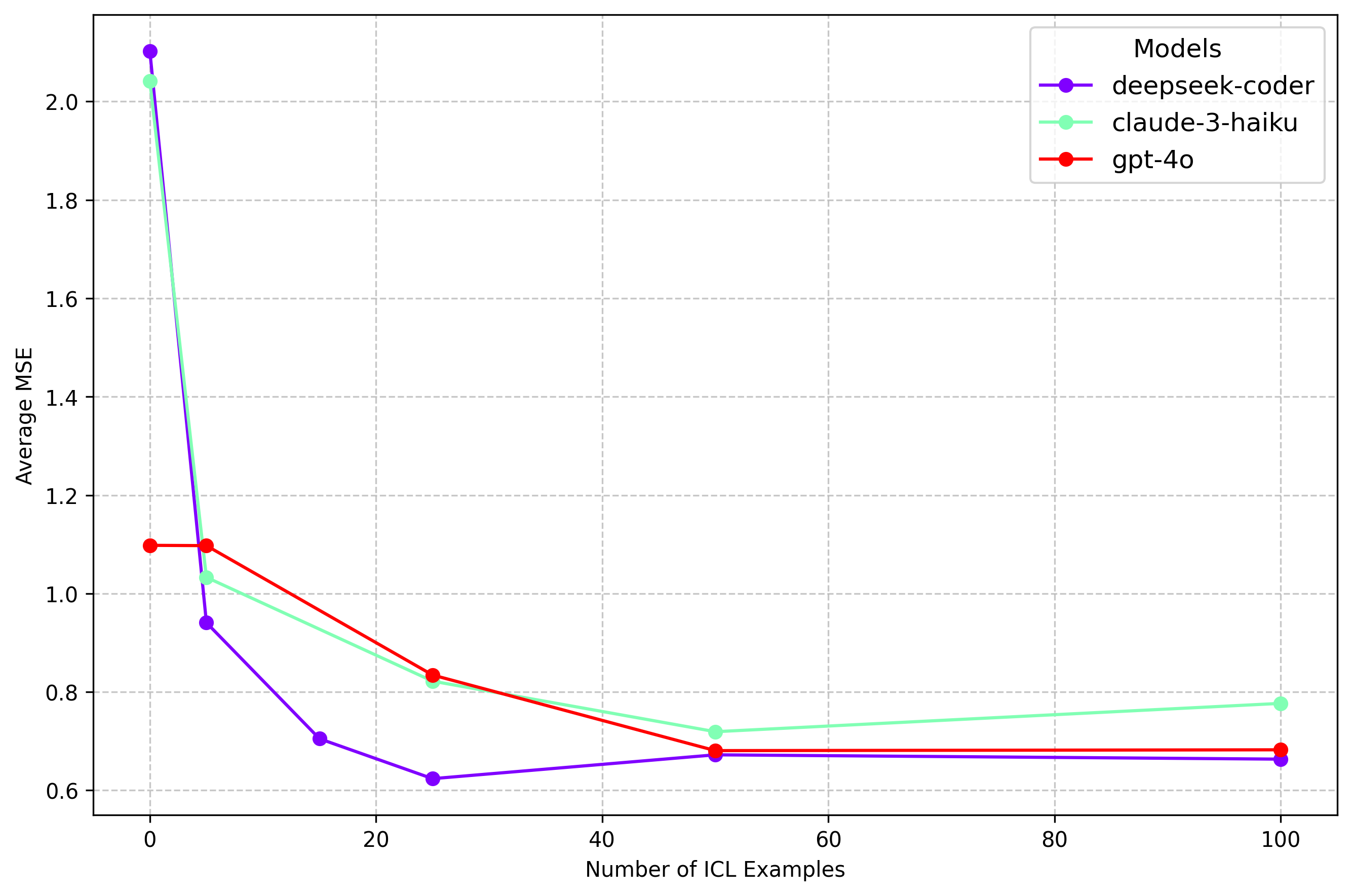 Figure 1: Model Performance vs Number of In-Context Learning Examples